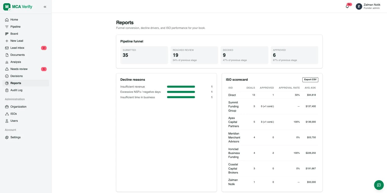Reports showing pipeline funnel, decline reasons and an ISO scorecard